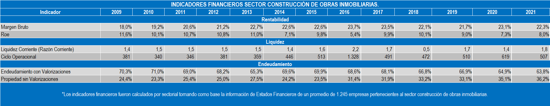 Indicadores Inmobiliario 2022.1