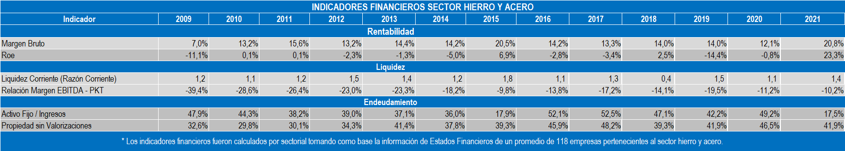 Indicadores Comp Hierro 2022