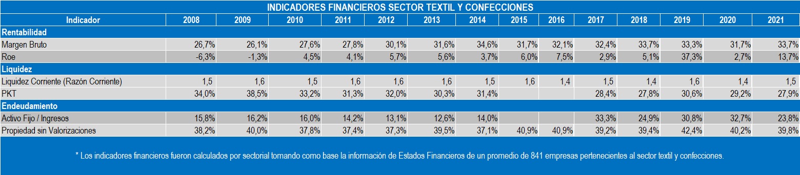 Indicadores Textil 2022