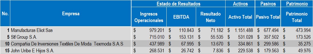 Ppales Empresas Textil 2022