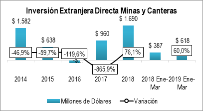 Inversion Extranjera Directa Minas