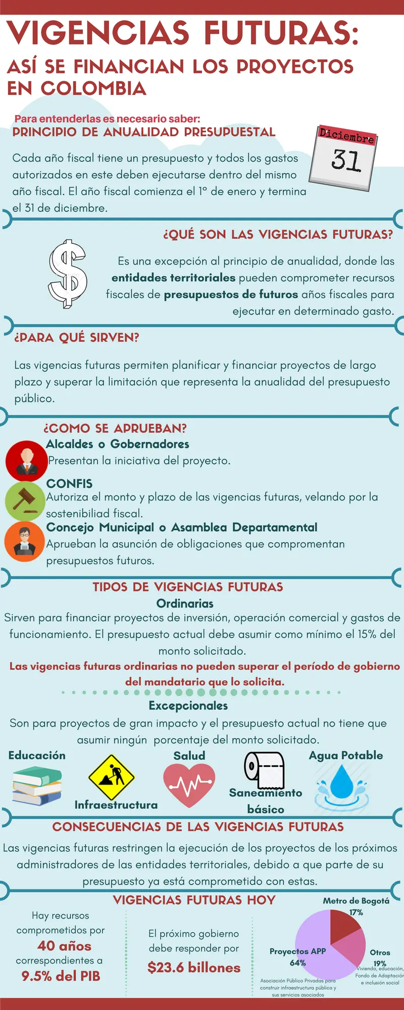 20180216 En Qué Consisten Y Cómo Funcionan Las Vigencias Futuras