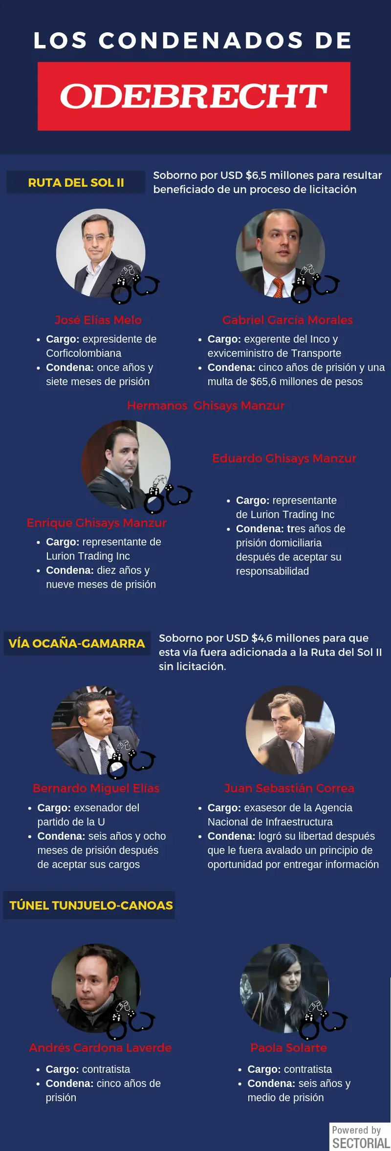 20190610 Resumen Condenados Por El Caso Odebrecht Infografía