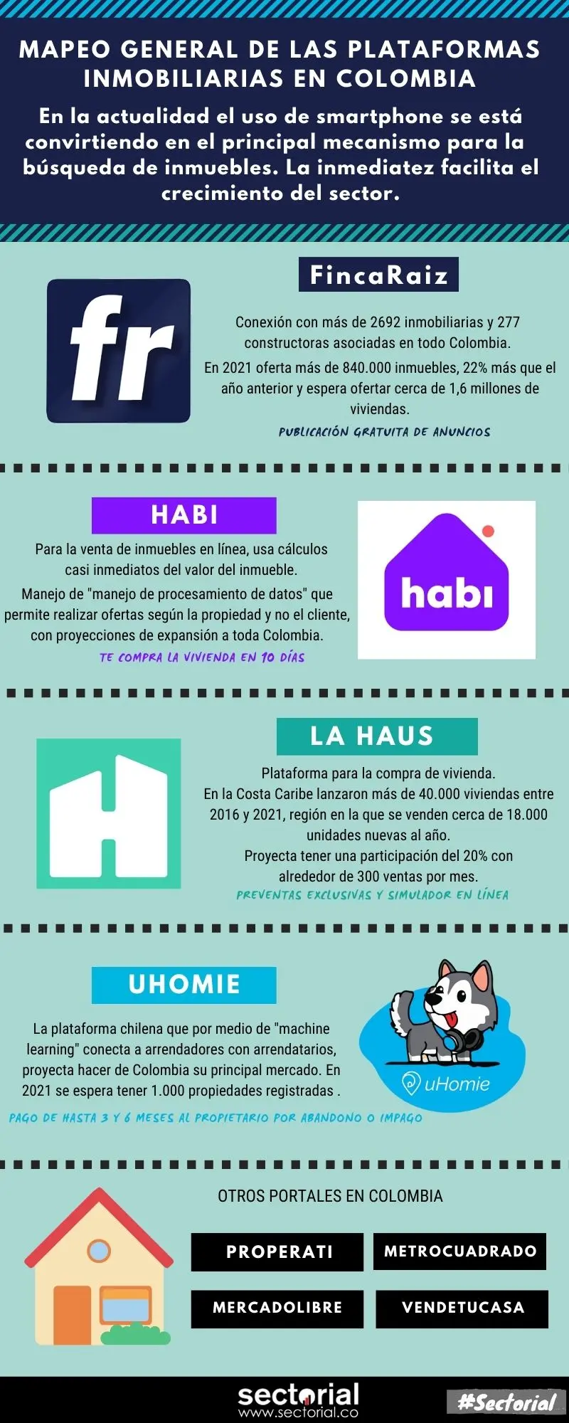20210929 Mapeo General De Las Plataformas Inmobiliarias En Colombia Infografía