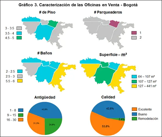 Caracterización Oficinas En Venta   Bogotá