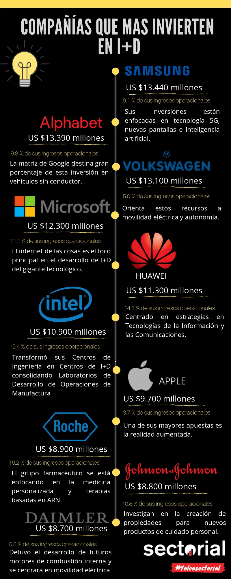 Compañías Invierten En ID