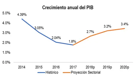 Crecimiento PIB 2020p