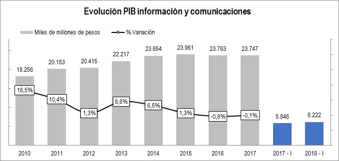 Evol PIB Teleco 2018