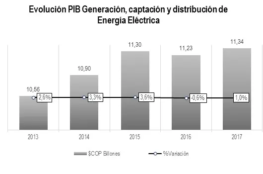 Evolucion PIB Energia 2017
