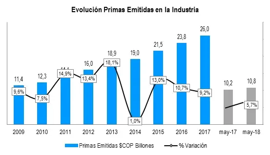 Evolución Primas Emitidas En La Industria 2018
