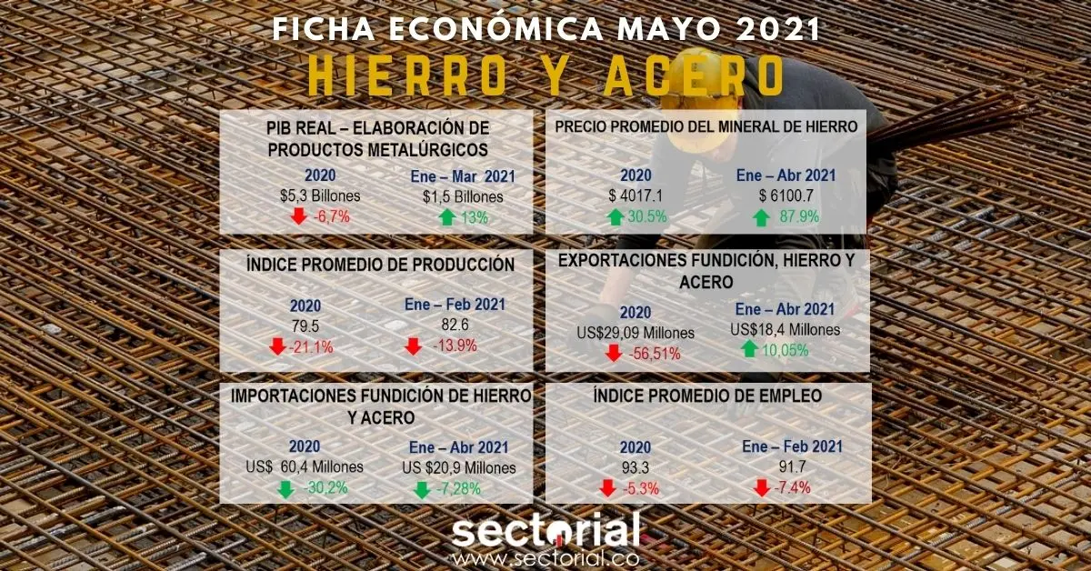 Ficha Económica Sector Hierro Y Acero Mayo 2021