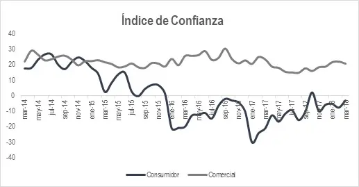 Indice De Confianza Marzo