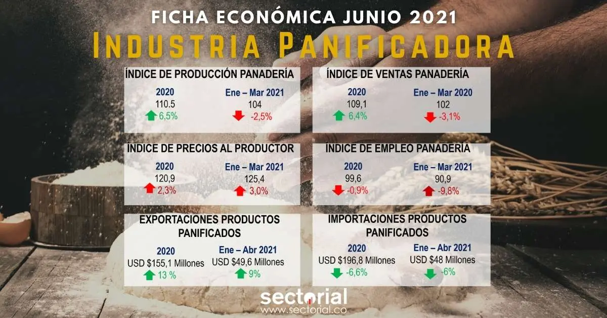 Industria Panificadora