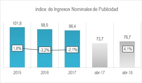 Ingresos Nominales De Publicidad 2017