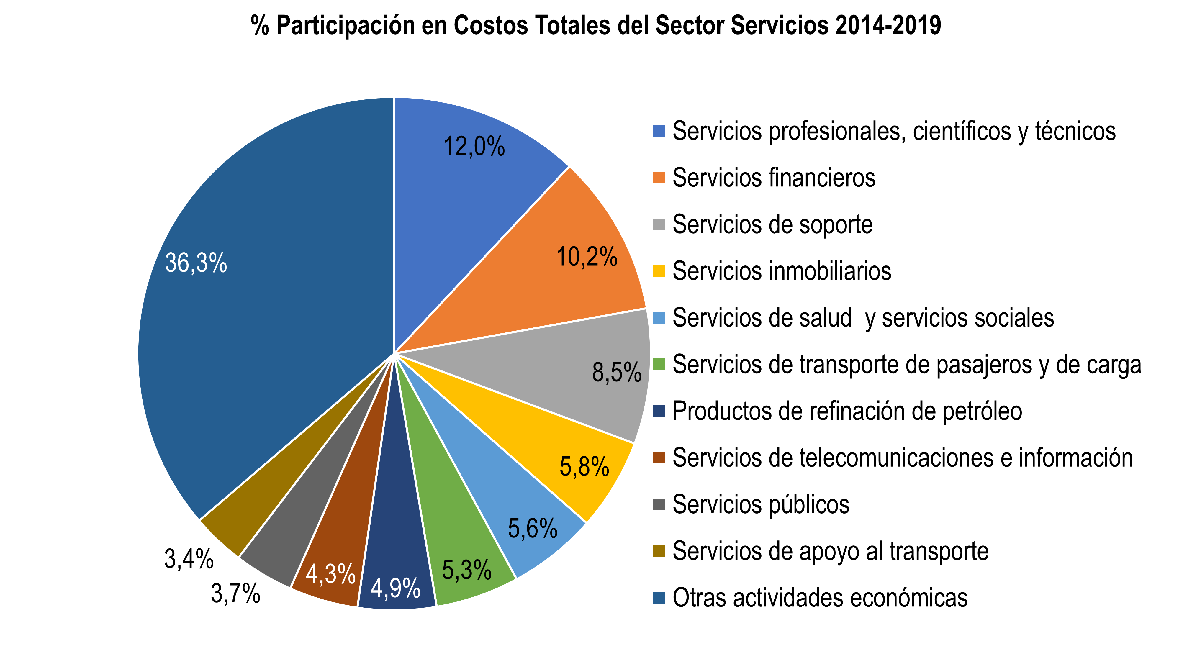 Servicios