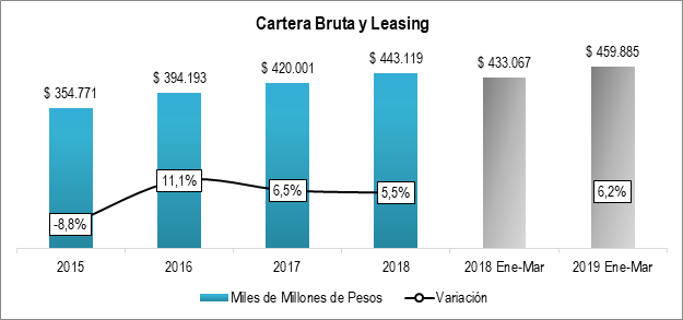 Cartera Bruta Y Leasing 2019