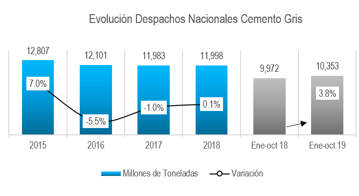 Despacho De Cemento 2020