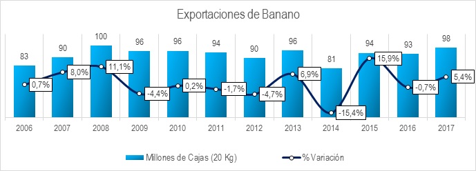 Exportaciones De Banano2017