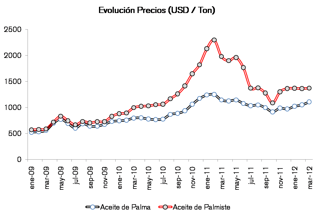 Grafica Evolucion Precion Aceit
