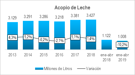 Grafico Lacteo 2019