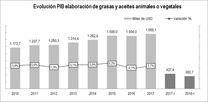 PIB Aceite De Palma 20172
