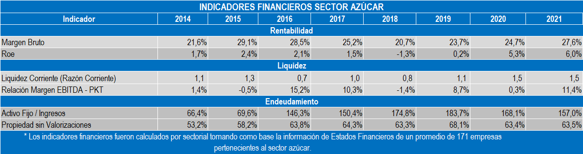 Indicadores Azucar 2022