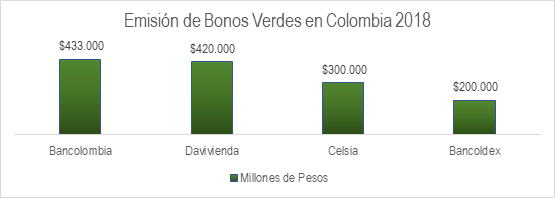 Bonos Verdes Colombia 2018