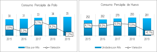 Consumo Avicola 2019