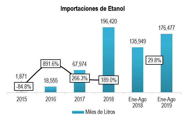 Importacion De Etanol
