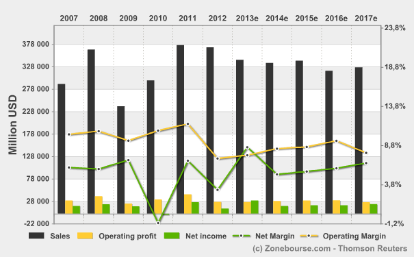 IncomeStatementEvolution