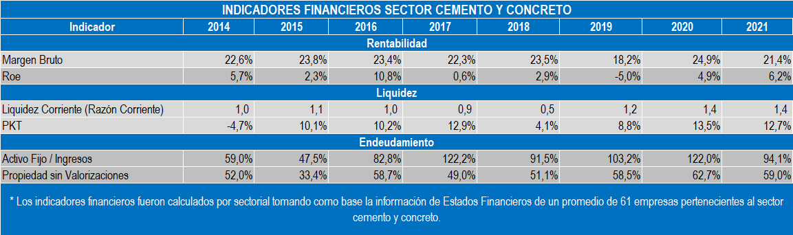 Indicadores Cemento 2022