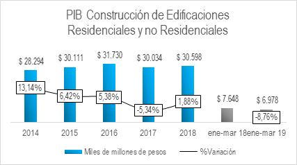 PIB Edificaciones Marzo 2019
