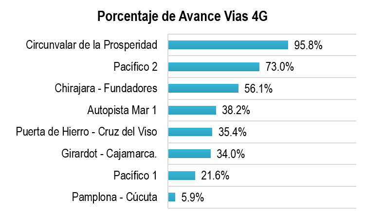 Porcentaje De Avance Vias 4G