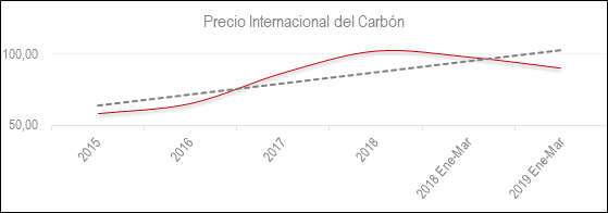 Precio Carbon Marzo 2019