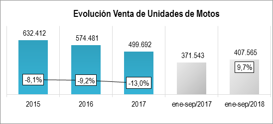 Venta De Motos Sep 2018
