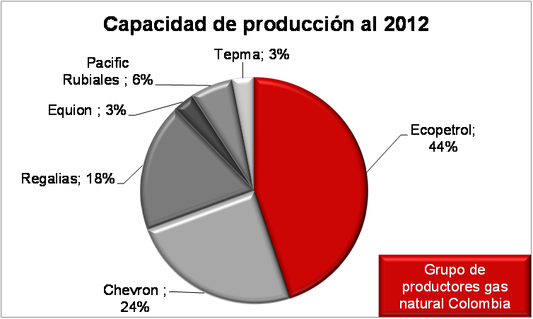 Capacidad Produccion Gas