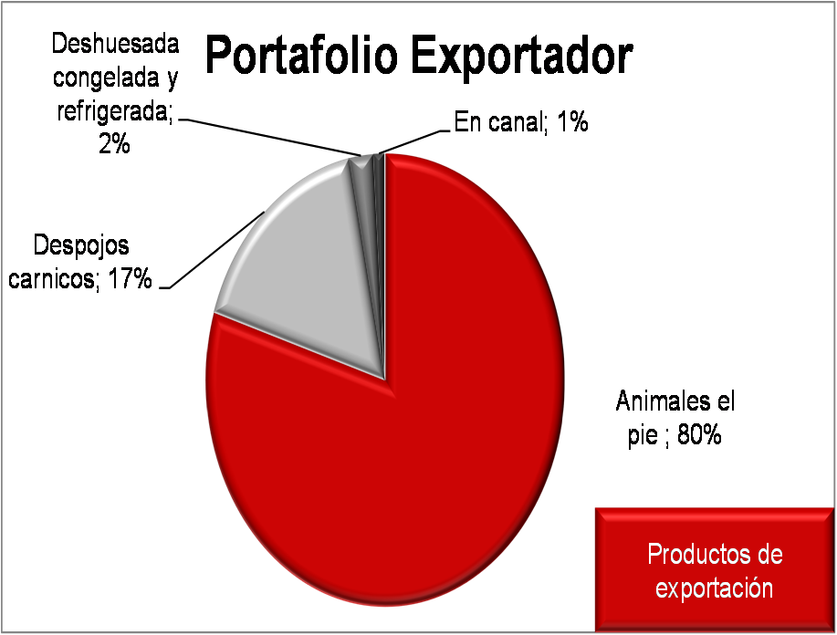 Portafolio Exportador Ganado