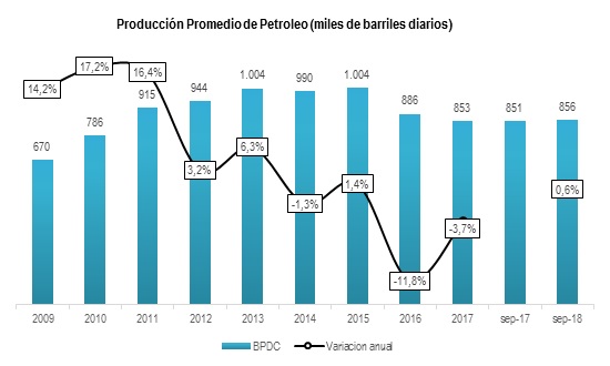 Proudccion Promedio De Petroleo 2018