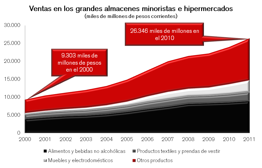 Almacenes De Cadena Imagen
