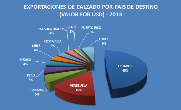 Exportaciones De Calzado Por Pas De Destino