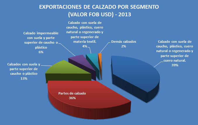 Exportaciones De Calzado Por Segmento