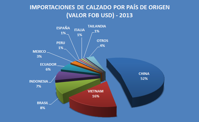 Importaciones De Calzado Por Pas De Origen
