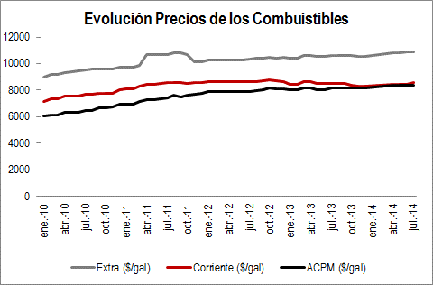 Precios Combustible