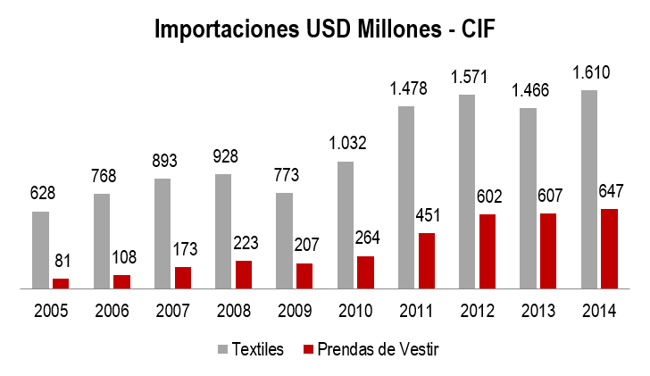 Textil Y Confecciones Informe Grafico May 15