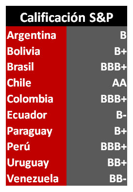 Calificacion Paises LA