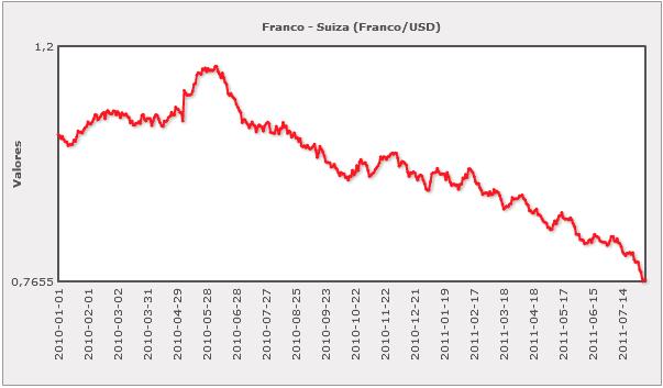 Franco Vs Dolar