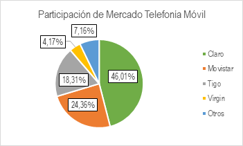 Mercado Telefonia Movil