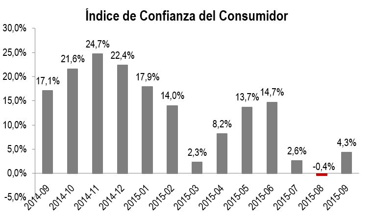 Almacenes De Cadena Informe Grafico Oct 15