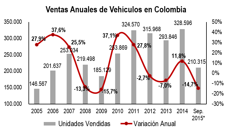 Automotriz Informe Grafico Oct 15