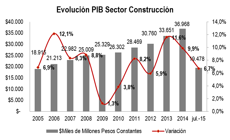 Construccin Obras Civiles Informe Grafico Oct 15